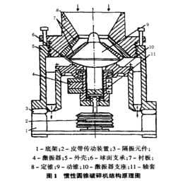 慣性圓錐式破碎機結(jié)構(gòu)原理圖