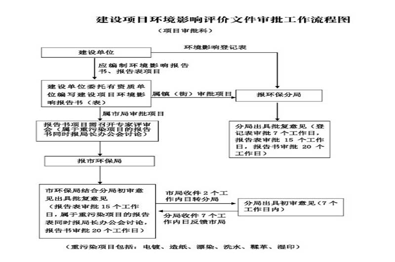 環(huán)評手續(xù)流程