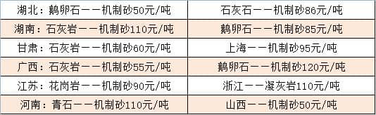 部分地區機制砂價格