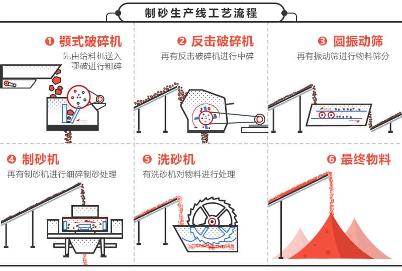 制沙生產線工藝流程